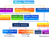 Water Pollution Water Pollution causes effects, solid, soluble salts, sewage, garbage on groundwater or rivers, lakes, streams, oceans