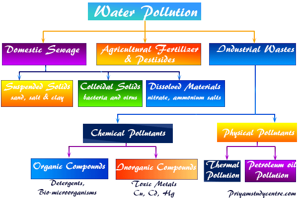 Water Pollution causes effects, solid, soluble salts, sewage, garbage on groundwater or rivers, lakes, streams, oceans