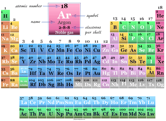 Position of noble gas or inert gas argon on the periodic table elements