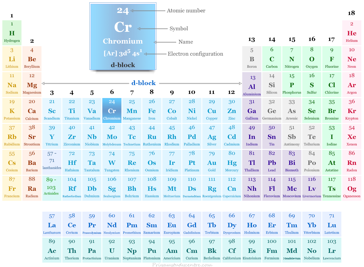 Chromium element or d-block transition metal symbol Cr and position in the periodic table with atomic number, electronic configuration