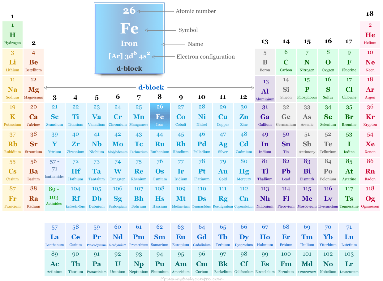 Iron element or d-block transition metal symbol Fe and position in the periodic table with atomic number, electronic configuration