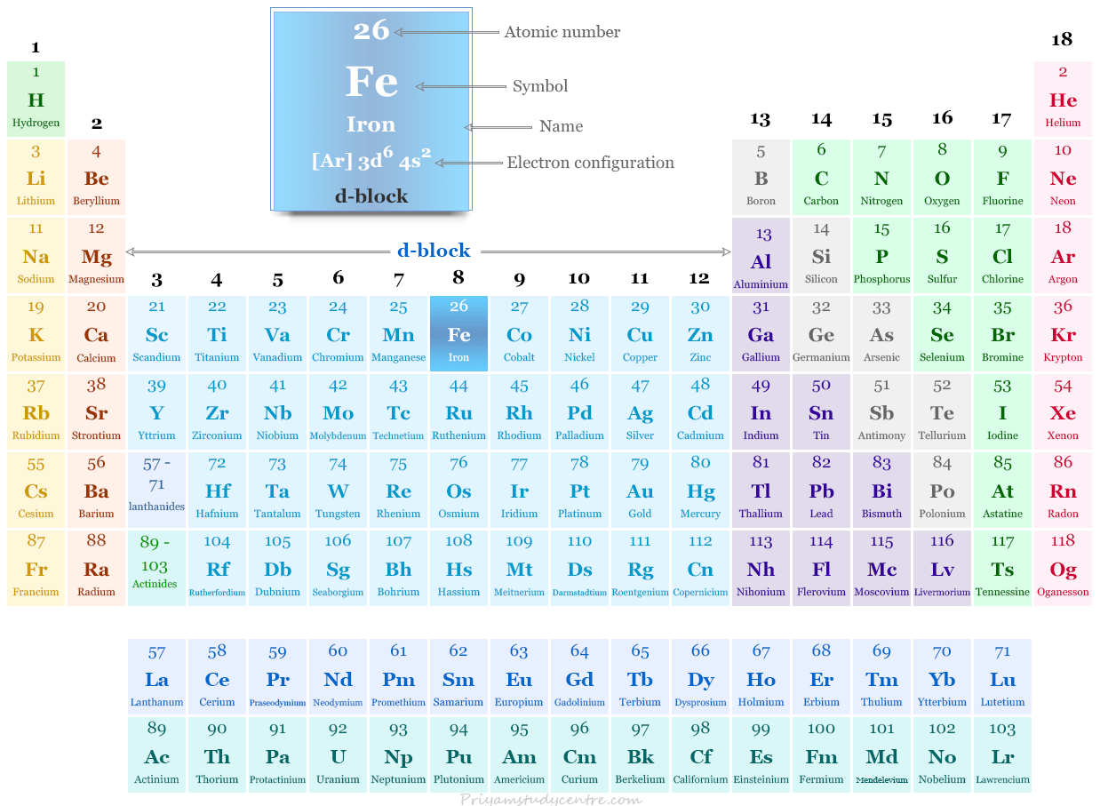 Iron Element History Properties