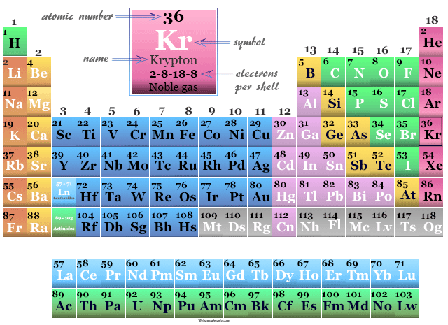 Position of noble gas or inert gas Krypton on the periodic table elements