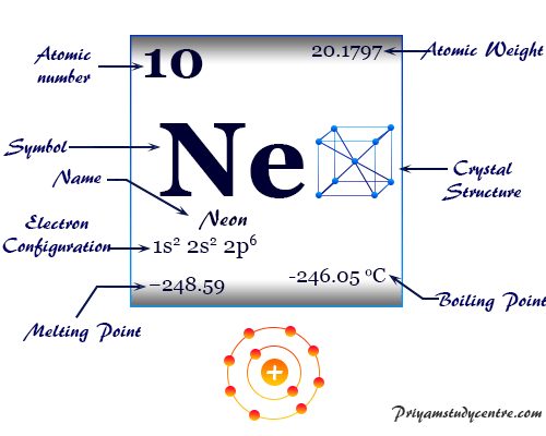 Neon, chemical element symbol, periodic table properties, and atomic model