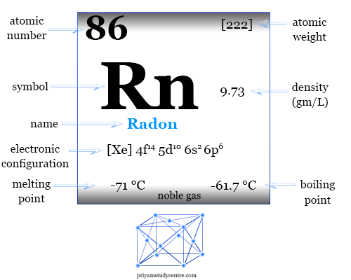 Radon element symbol properties, facts, discovery, isotopes, occurrence and position in periodic table