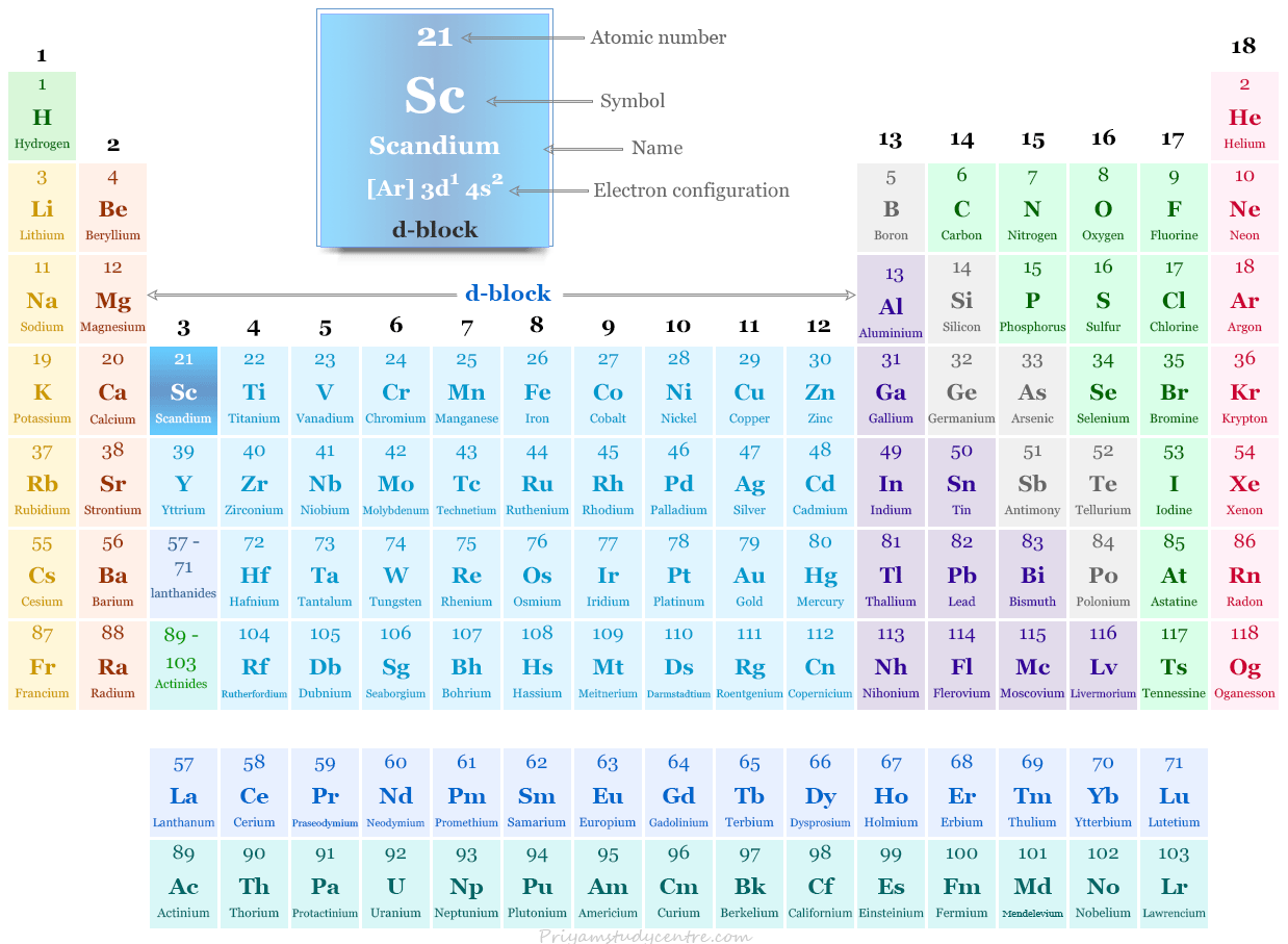 Scandium element or d-block transition metal symbol Sc and position in the periodic table with atomic number, electronic configuration