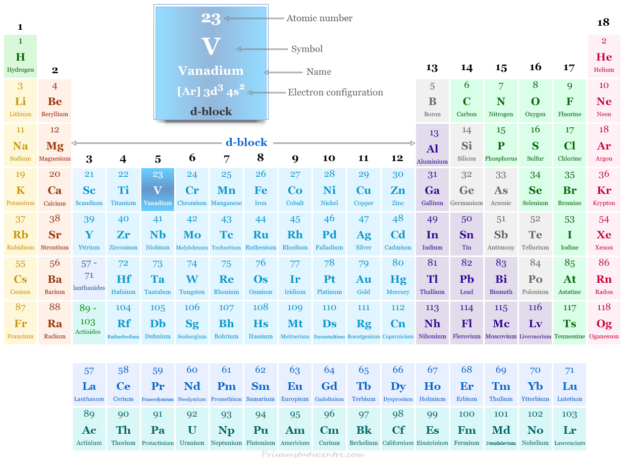 Vanadium element or d-block transition metal symbol V and position in the periodic table with atomic number, electronic configuration