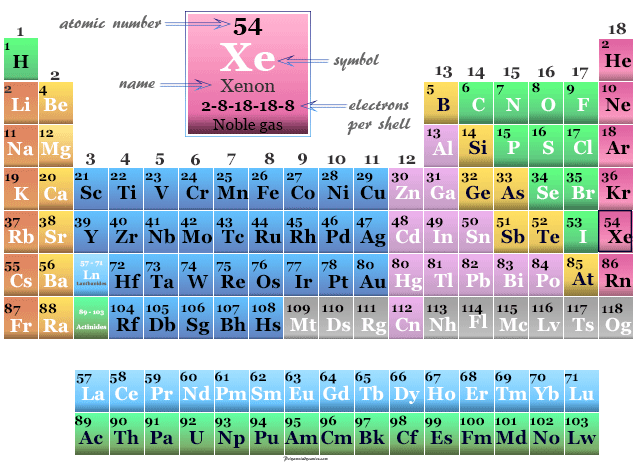 Position of noble gas or inert gas Xenon on the periodic table elements