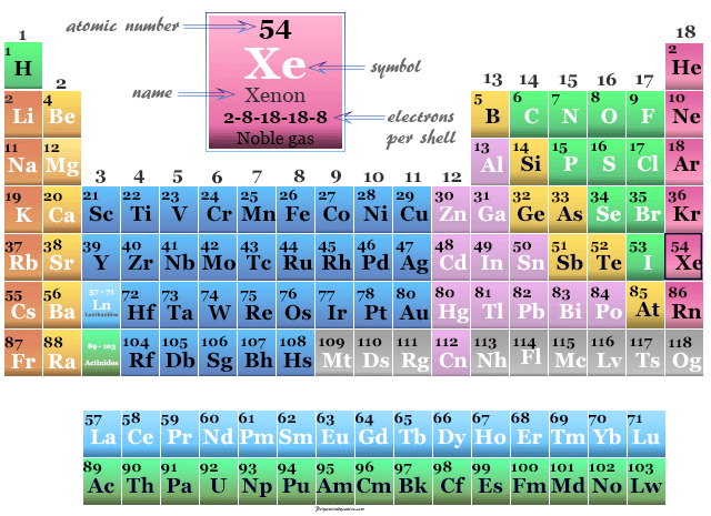 Pictures, stories, and facts about the element Xenon in the Periodic Table