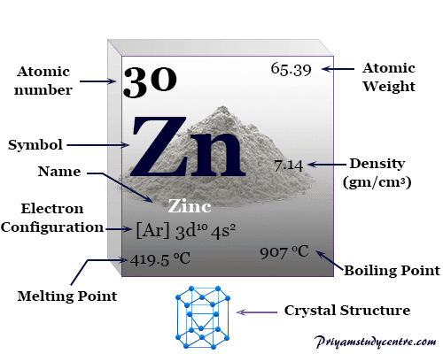 Zinc chemical element symbol Zn, transition metal of Group 12 (IIB) with periodic table properties, facts, uses in coating