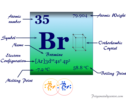 Bromine (Br), red-brown fuming liquid and chemical element of Group 17 ( VIIA) or halogen family of periodic table used to prepare many industrial compounds