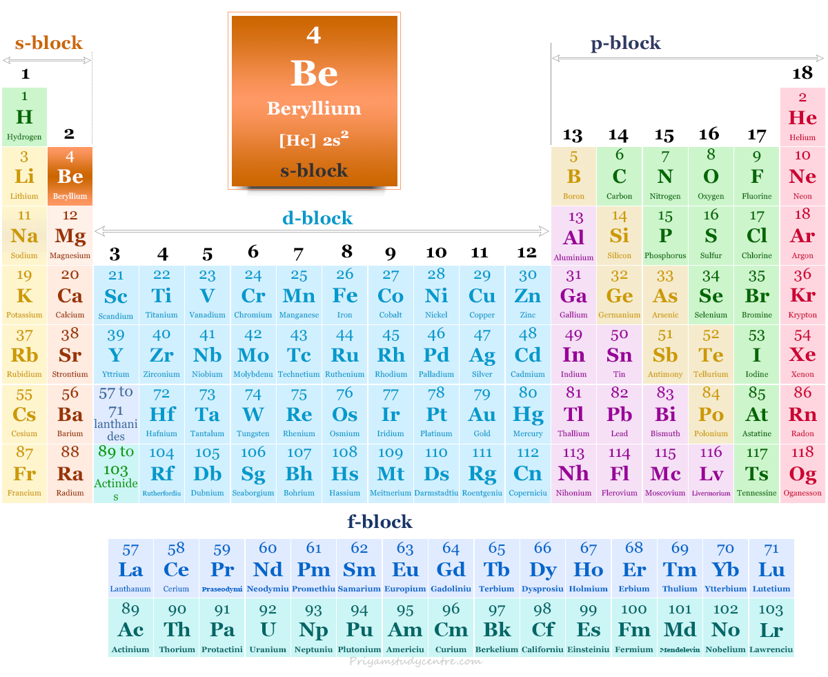 Beryllium element or alkali metal found in periodic table with atomic number, symbol, electron configuration