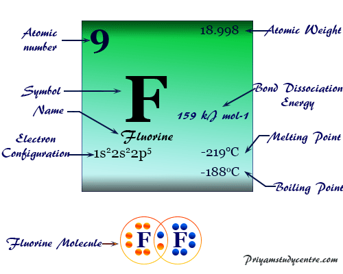 Fluorine Element Symbol Discovery Properties Uses Facts
