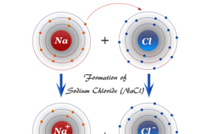 Ionic Bonding Ionic bonding formation in sodium chloride (NaCl) from metal sodium and non-metal chlorine atoms in chemistry