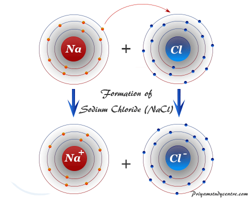 Ionic bonding formation in sodium chloride (NaCl) from metal sodium and non-metal chlorine atoms in chemistry