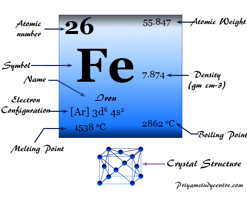 Iron Element History Properties