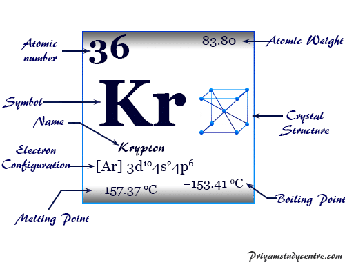 Krypton (Kr), chemical element or noble gas of Group 18 of periodic table with properties, compounds and uses