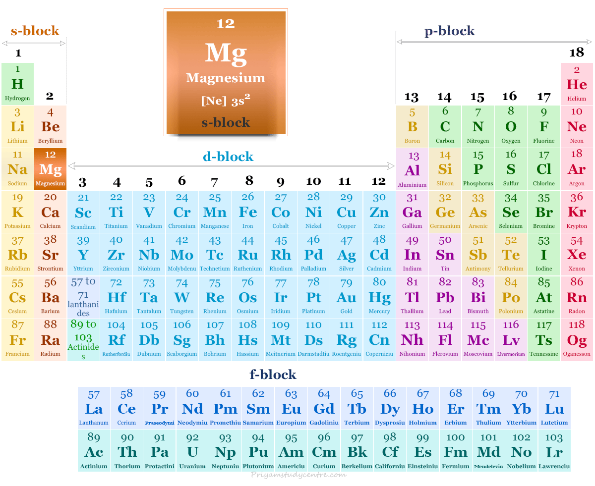 Magnesium element or alkali metal found in periodic table with atomic number, symbol, electron configuration
