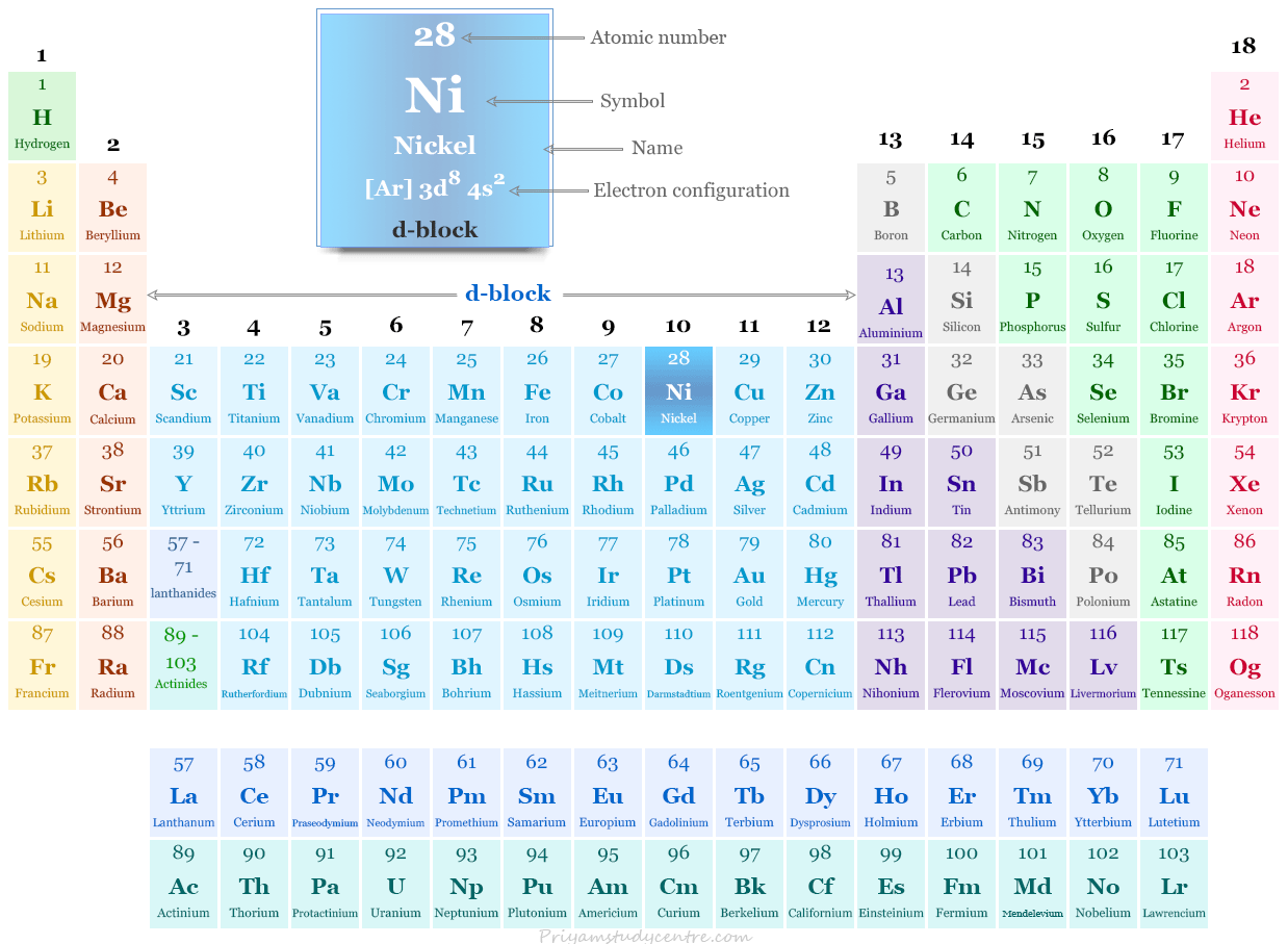 Nickel element or d-block transition metal symbol Ni and position in the periodic table with atomic number, electronic configuration