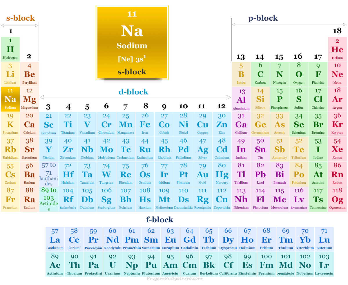 Sodium element or alkali metal found in periodic table with atomic number, symbol, electron configuration