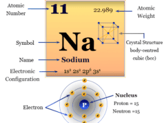 Sodium Sodium element chemical symbol and the periodic table properties