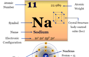 Sodium Sodium element chemical symbol and the periodic table properties