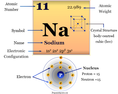 Sodium element chemical symbol and the periodic table properties