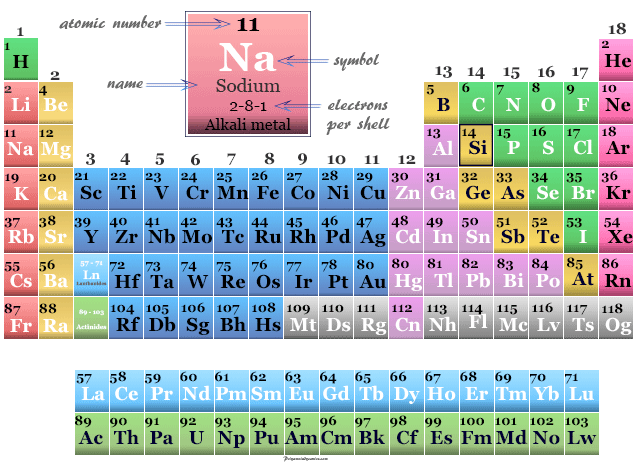 Sodium Metal Symbol Properties Facts Uses Compounds