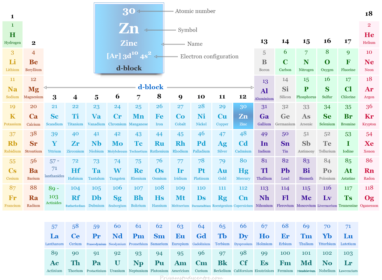 Zinc element or d-block transition metal symbol Zn and position in the periodic table with atomic number, electronic configuration