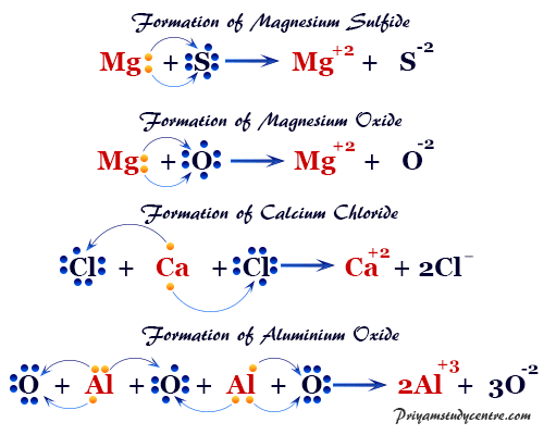 Examples of the formation of ionic compounds, like calcium chloride (CaCl2), magnesium sulfide (MgS), aluminum oxide (Al2O3)