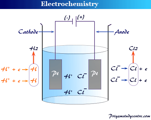 Electrochemistry is branch of chemical science where we study flow of electricity in an electrolyte solution or conductor