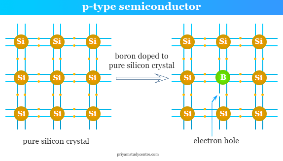 Formation of Silicon boron p type semiconductor to controlled the conduction of electricity