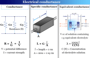 Conductance Conductance or electrical conductance, the property of electrolyte solution helps to conduct electricity in electrochemistry