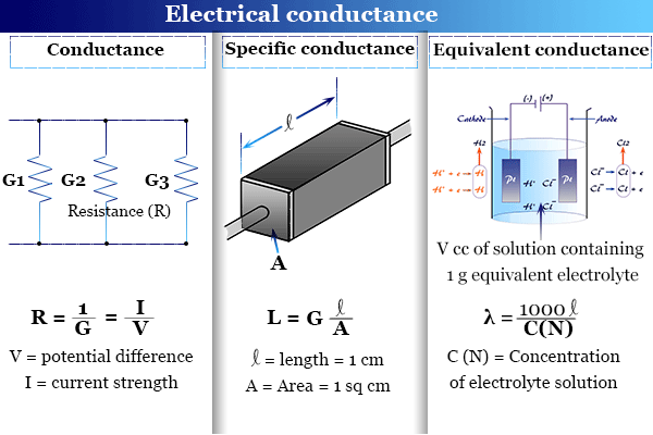 Conductance or electrical conductance, the property of electrolyte solution helps to conduct electricity in electrochemistry