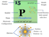 Phosphorus Phosphorus chemical element symbol, properties, allotropes, compounds, uses and position on the periodic table