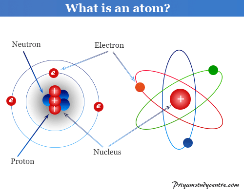 What is an atom and atomic structure?