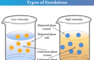 Emulsion Types of emulsion in chemistry like oil in water and water in oil