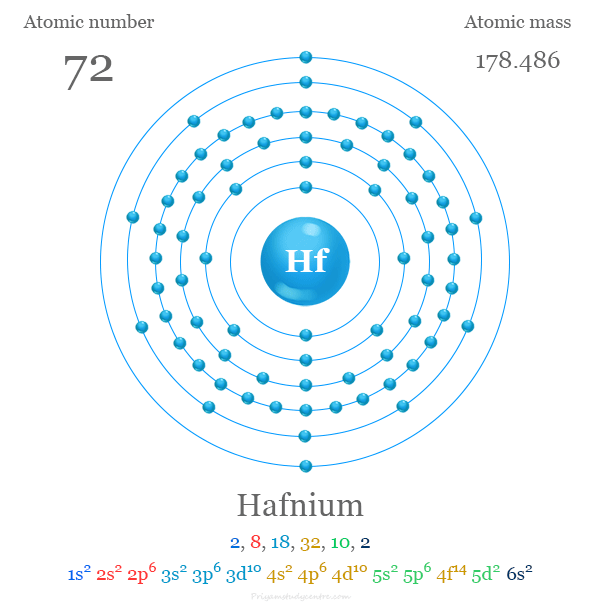 Hafnium (Hf) atomic structure and electron per shell with atomic number, atomic mass, electronic configuration and energy levels