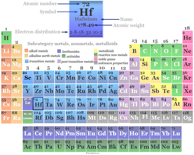 Position of transition metal or chemical element Hafnium on the periodic table