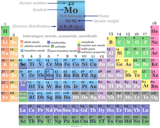 Position of transition metal or chemical element Molybdenum in the periodic table