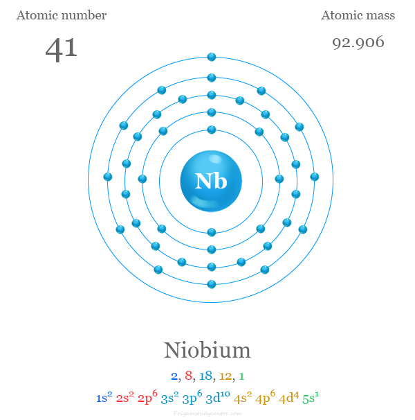 Niobium atomic structure and electron per shell with atomic number, atomic mass, electronic configuration and energy levels of Nb atom