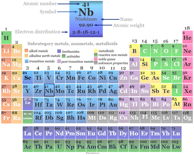 Position of transition metal or chemical element niobium on the periodic table