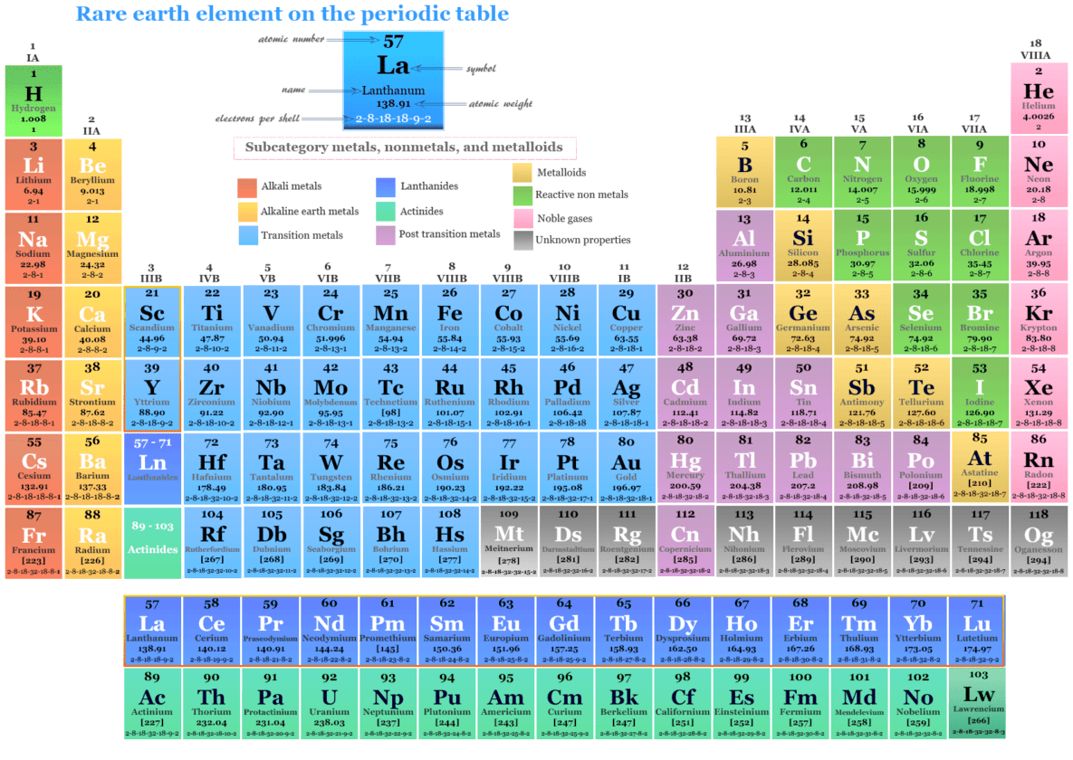 Rare Earth Elements - Metals, Definition, Properties, Uses