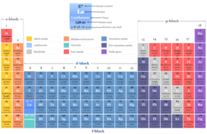 Rare Earth Elements Rare earth elements or metals on the periodic table with name, symbol, atomic number and properties of lanthanides or inner transition metal