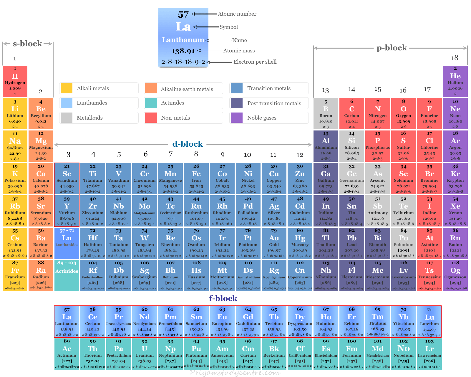Rare earth elements or metals on the periodic table with name, symbol, atomic number and properties of lanthanides or inner transition metal