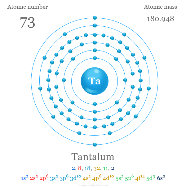 Tantalum (Ta) atomic structure and electron per shell with atomic number, atomic mass, electronic configuration and energy levels