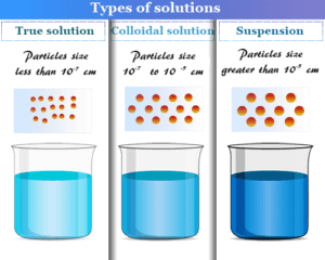 Colloid  Solution, Definition, Examples, Types, Properties