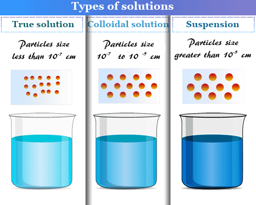 Colloid system and solution in chemistry with properties and preparation