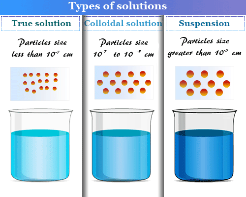 Colloid - Solution, Definition, Examples, Types, Properties