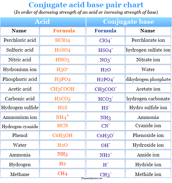 Acid And Base Chart